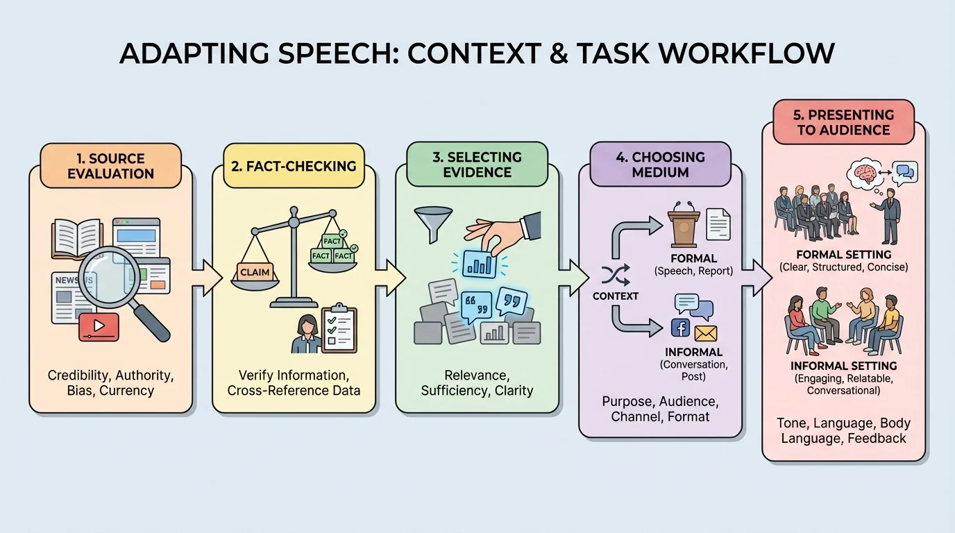 source evaluation, fact checking, selecting evidence, choosing medium, and presenting to audience