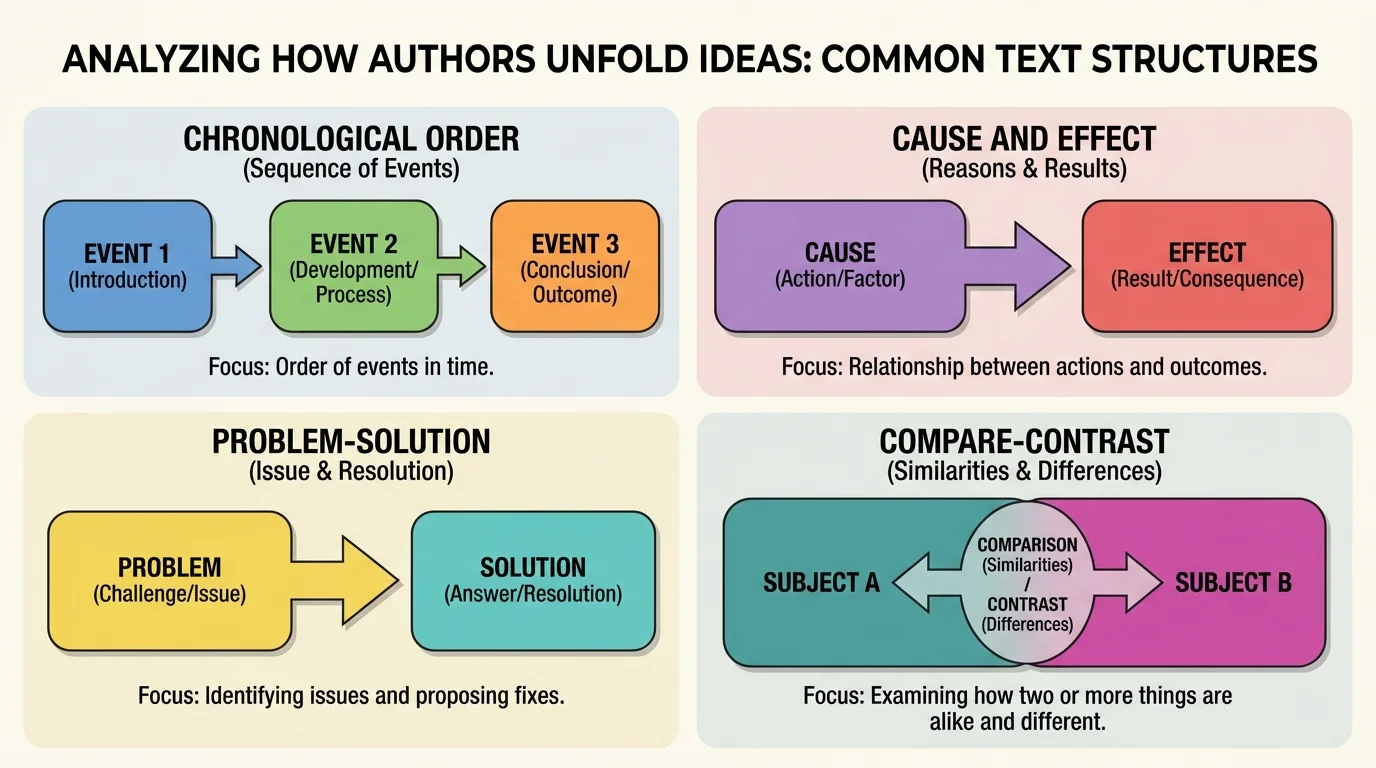 chart showing chronological order, cause and effect, problem-solution, and compare-contrast structures with simple labeled stages and arrows between them