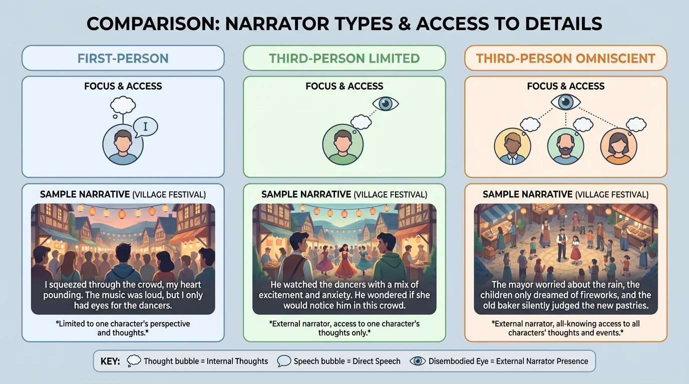 comparison chart showing first-person, third-person limited, and third-person omniscient narrators describing the same village festival with different access to thoughts and details