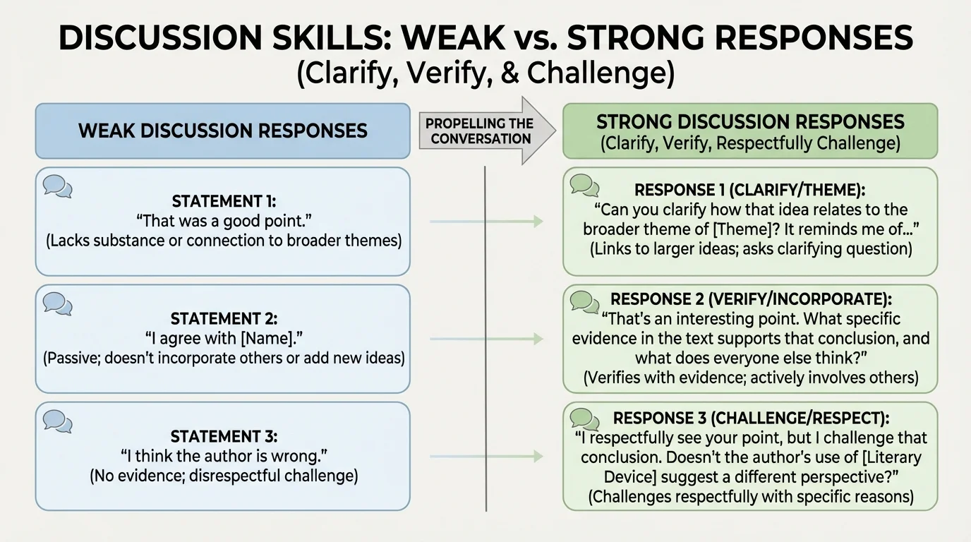 Chart comparing weak discussion responses with strong responses that clarify, verify evidence, and respectfully challenge conclusions