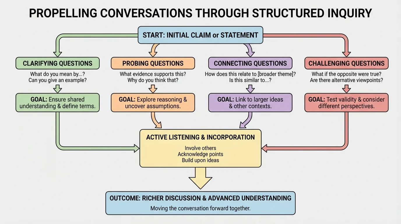Flowchart showing a discussion starting with a claim, then branching into clarifying, probing, connecting, and challenging questions
