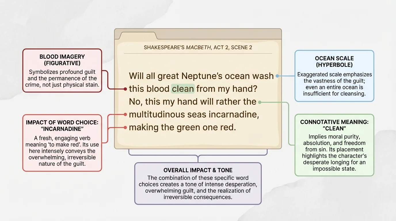 annotated Shakespeare passage from Macbeth with callouts for blood imagery, ocean scale, the word clean, and notes on guilt and desperate tone