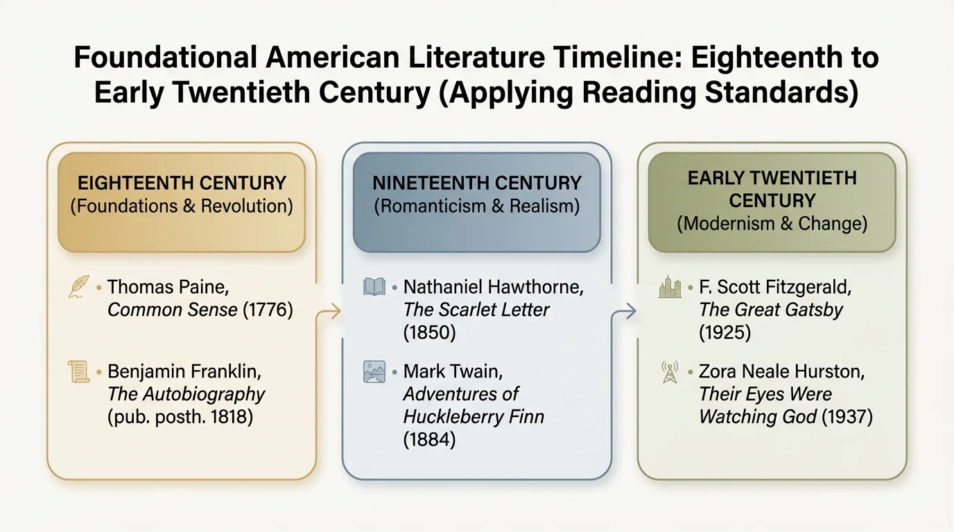 Simplified horizontal timeline labeled Eighteenth Century, Nineteenth Century, Early Twentieth Century, with 2–3 sample American authors or titles under each period