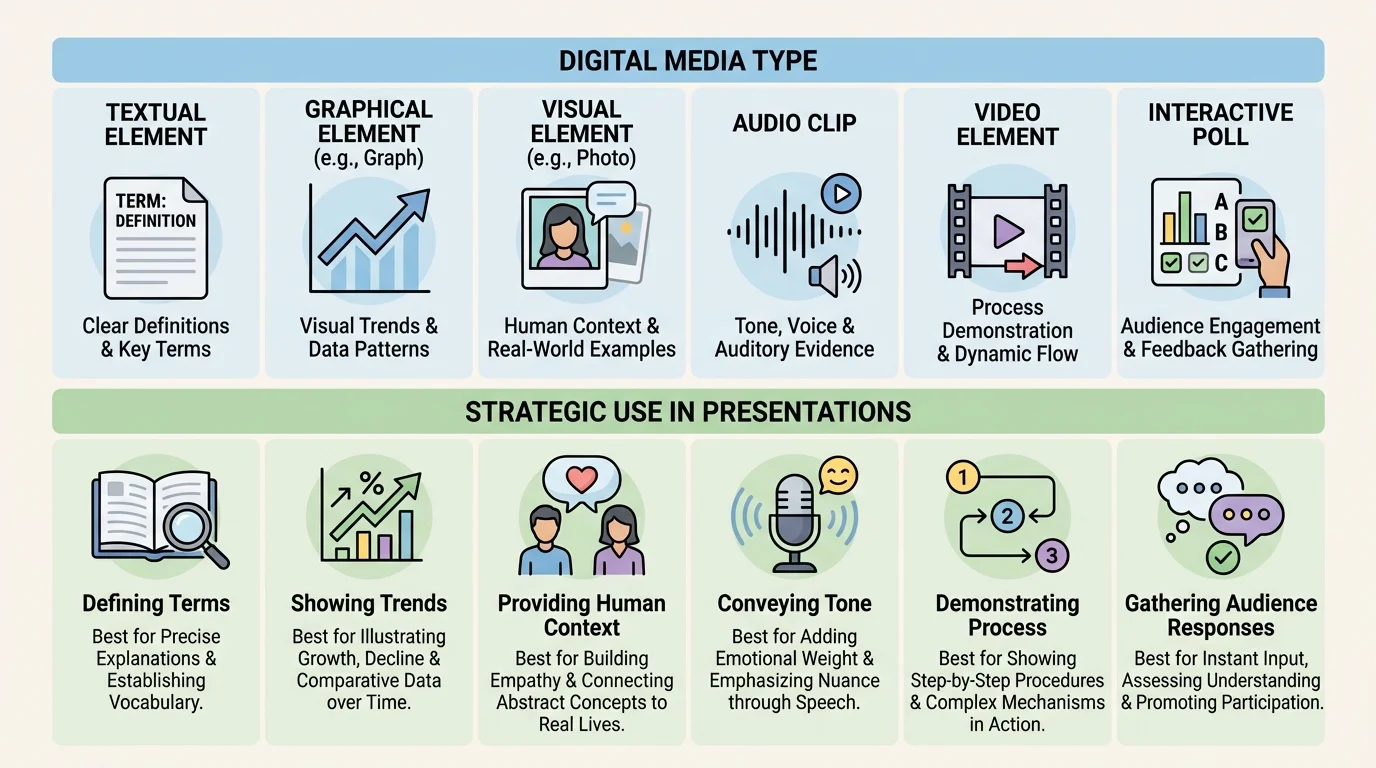 comparison chart showing text, graph, photo, audio clip, video, and interactive poll with their best uses in presentations such as defining terms, showing trends, providing human context, conveying tone, demonstrating process, and gathering audience responses