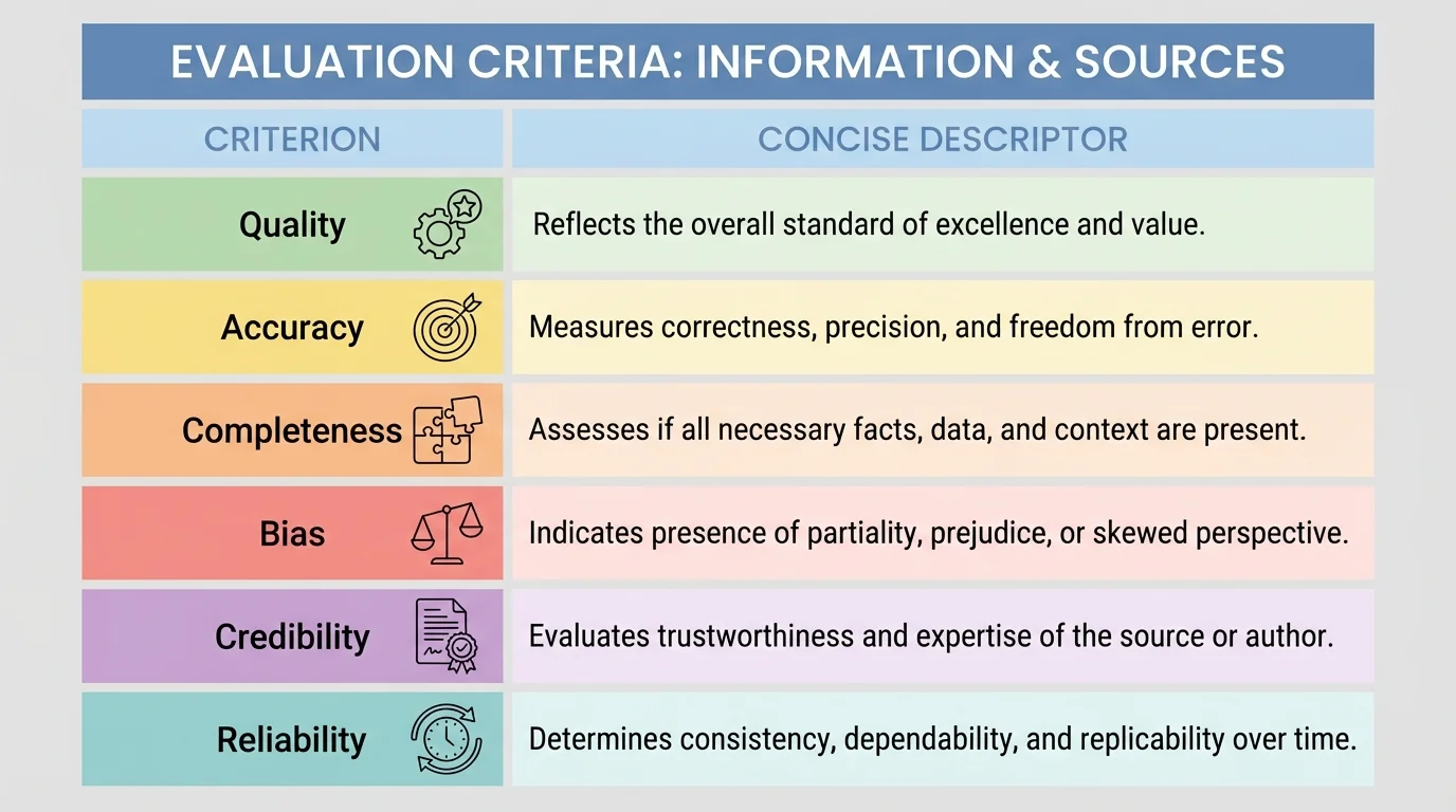 comparison chart listing quality, accuracy, completeness, bias, credibility, and reliability with concise descriptors for each criterion