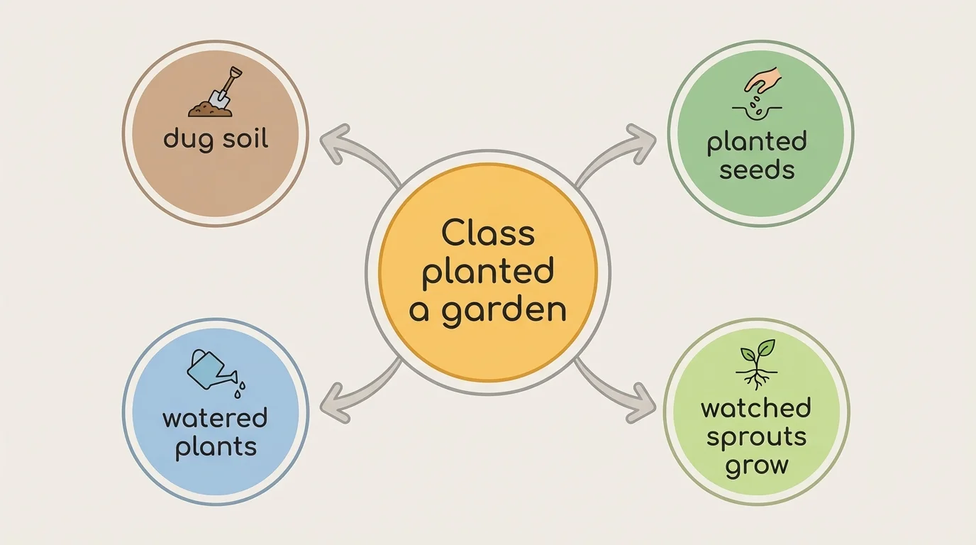 idea web with center circle 'Class planted a garden' and surrounding circles 'dug soil,' 'planted seeds,' 'watered plants,' 'watched sprouts grow'