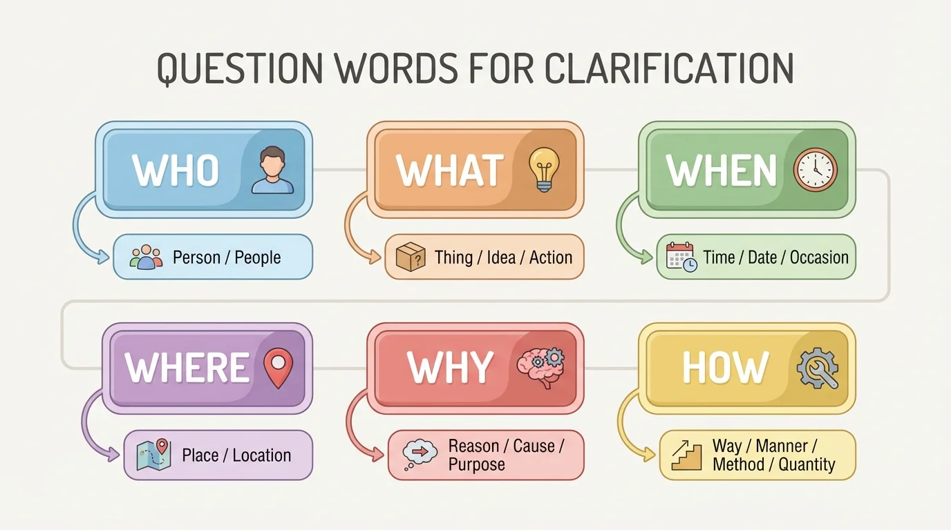 Simple colorful chart showing question words who, what, when, where, why, and how in separate boxes connected to short example prompts like person, thing, time, place, reason, and way