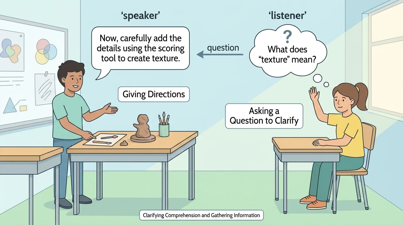 Classroom scene with one student giving directions for an art activity and another student politely raising a hand to ask what a word means, with simple labels like speaker, listener, and question