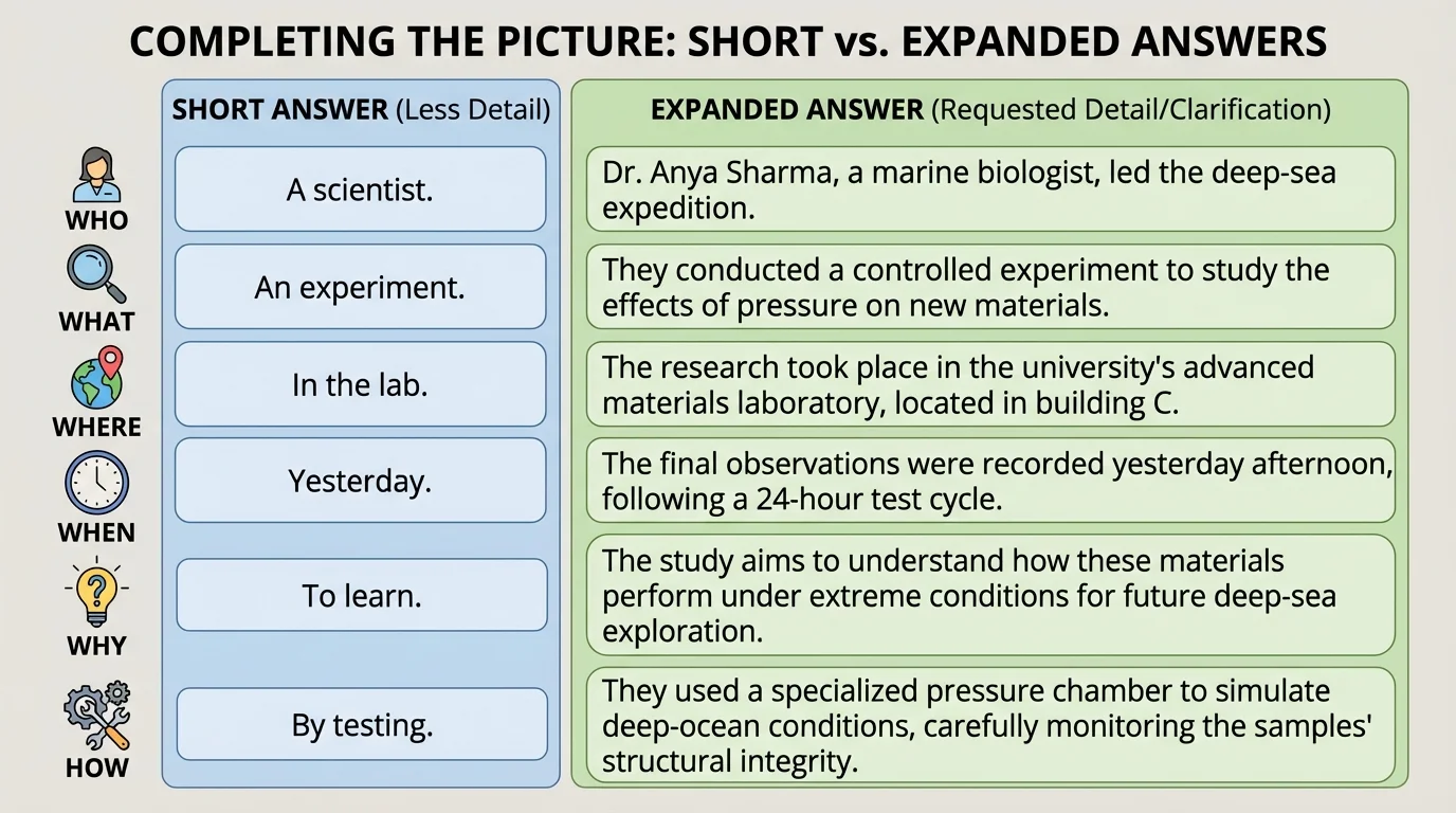 two-column chart showing short answers and expanded answers using who, what, where, when, why, and how question words