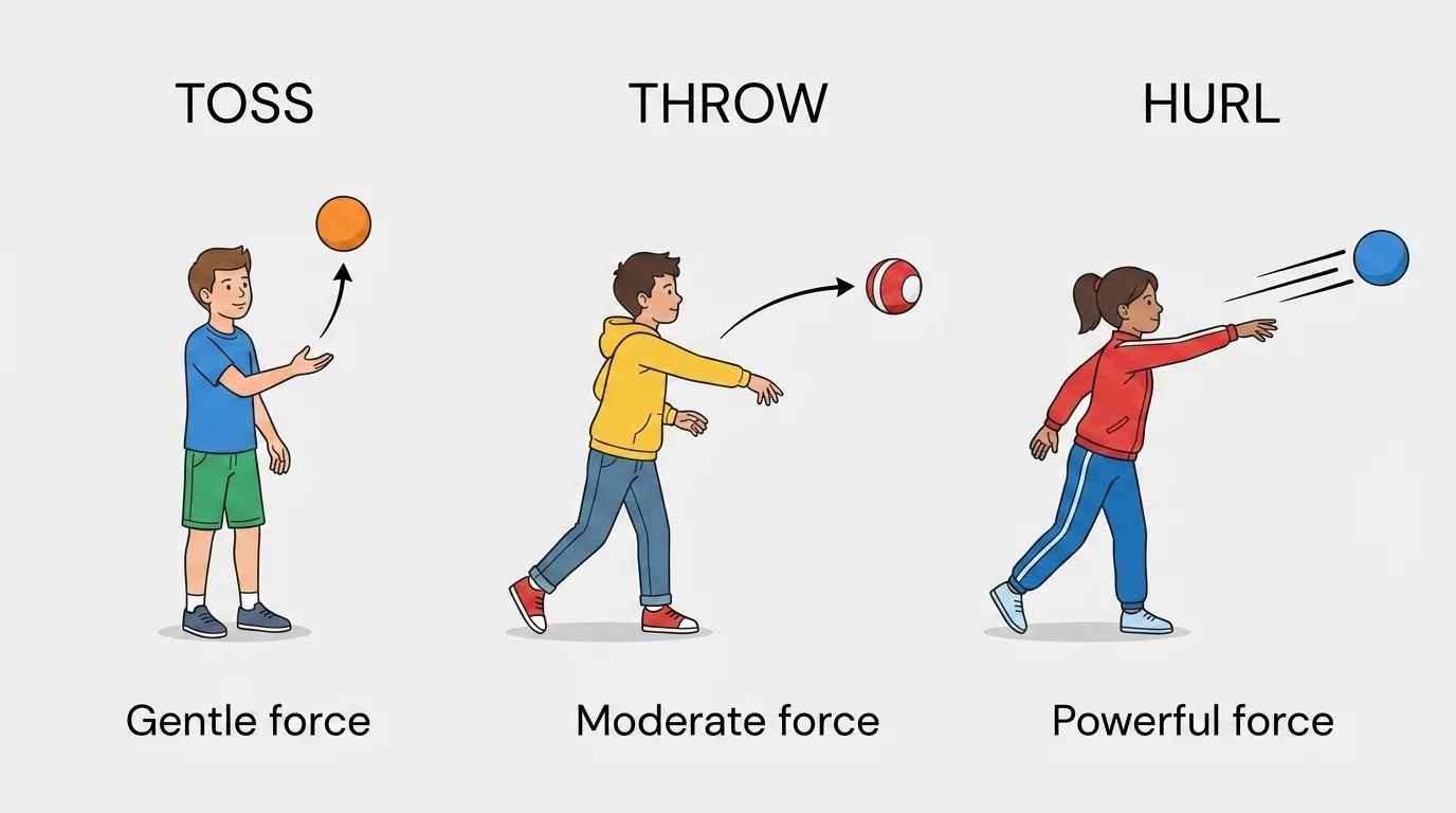 three children moving balls in different ways—one making a gentle toss, one making a regular throw, and one making a powerful hurl, with clear motion lines showing different force