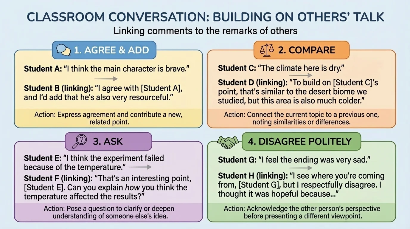 Four-box classroom conversation chart with examples of agree and add, compare, ask, and disagree politely