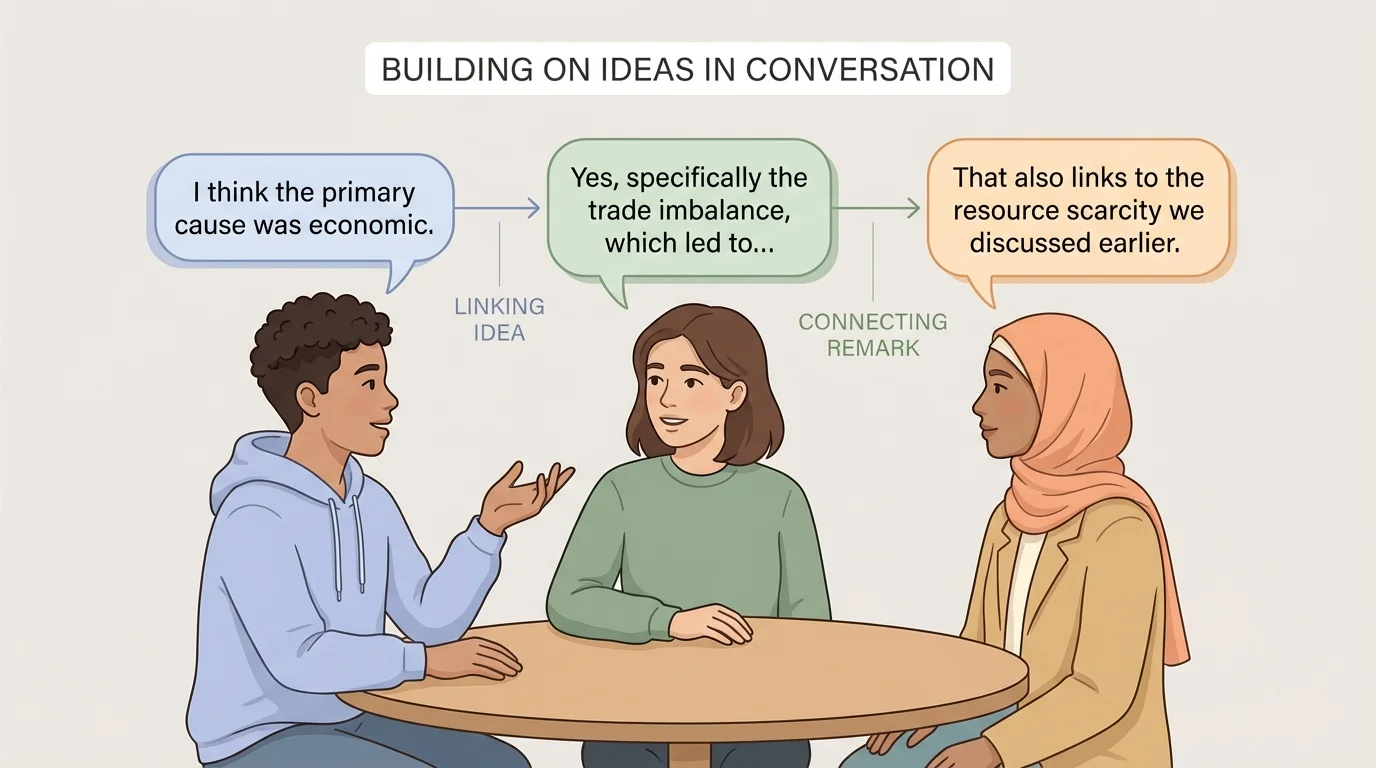 Three students in discussion with connected speech bubbles showing one idea leading to another