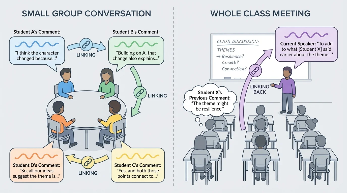 Side-by-side classroom scenes of four students in a small group and a whole class meeting with one student speaking