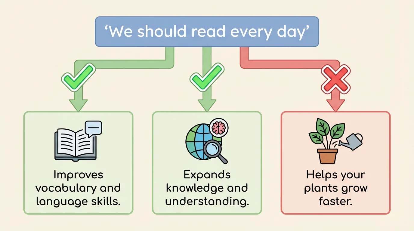 One opinion sentence 'We should read every day' with two matching reasons connected by check marks and one unrelated reason crossed out