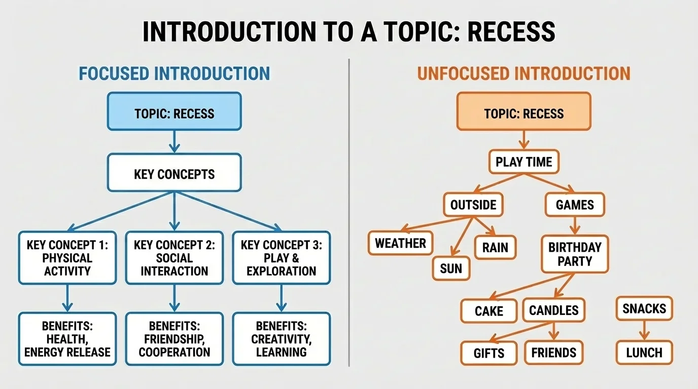 side-by-side comparison of a focused introduction about recess and an unfocused introduction that wanders to birthday cake and weather