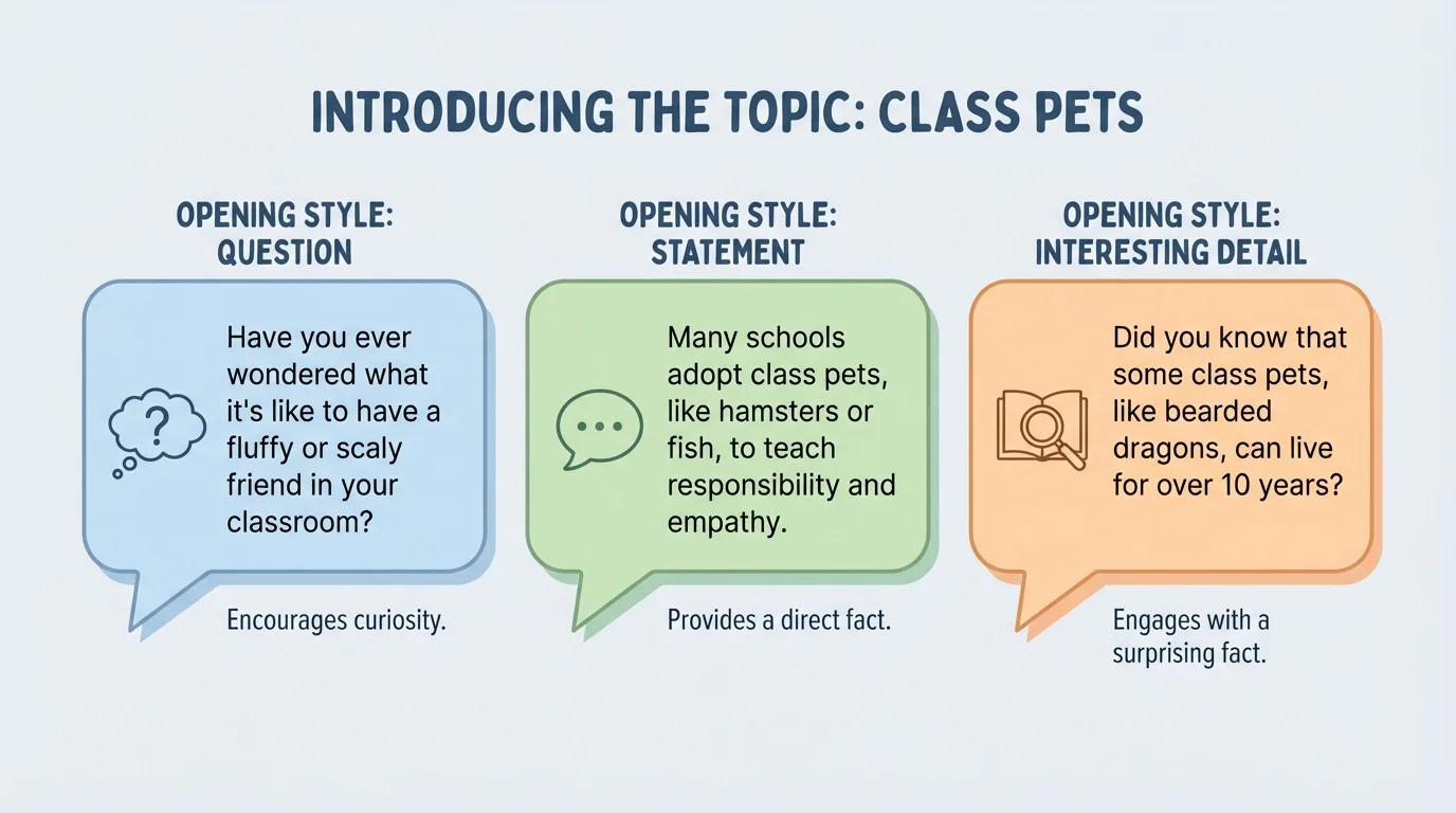 three speech bubbles showing three opening styles for a piece about class pets: question, statement, interesting detail