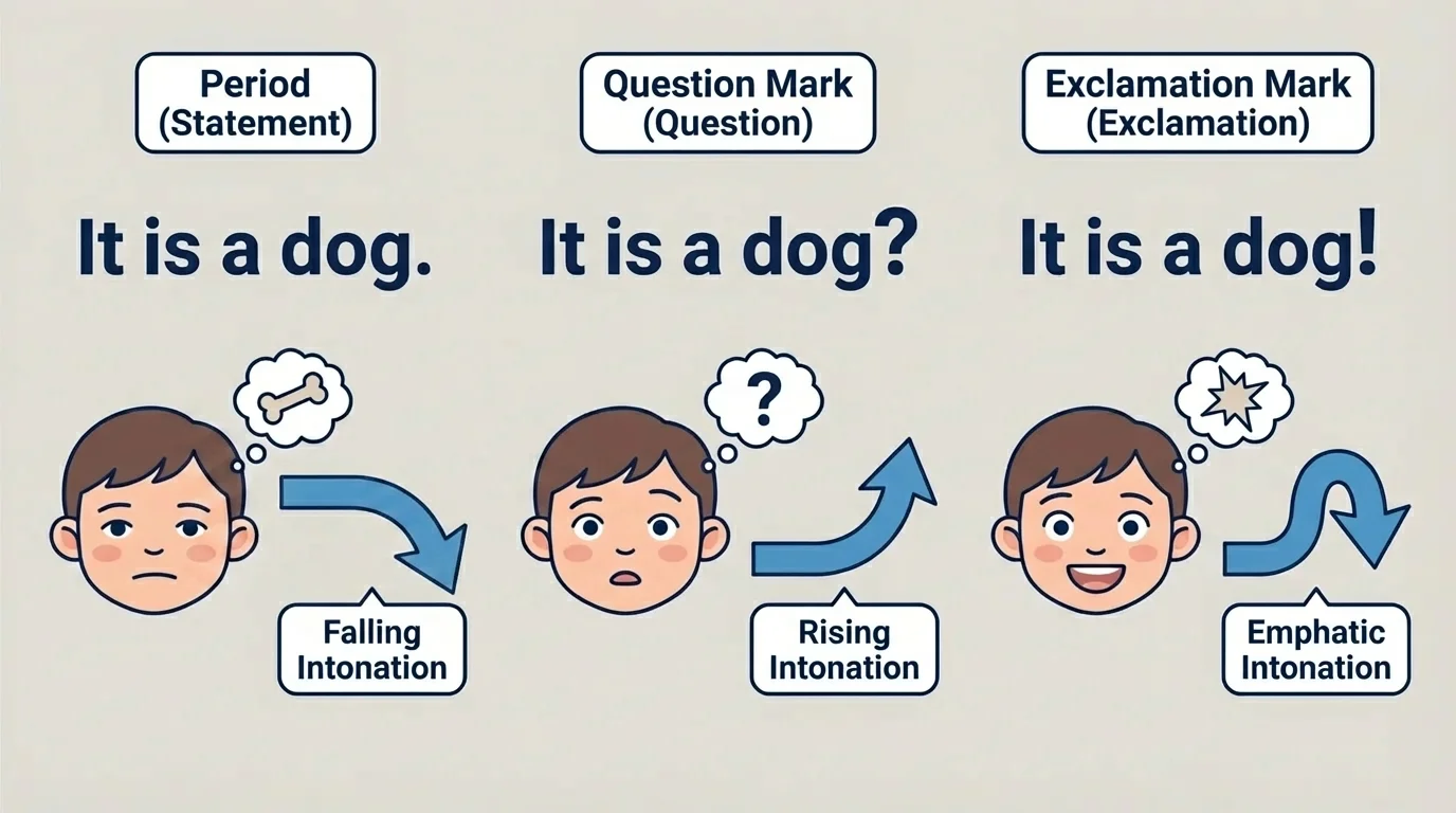 Comparison of a simple sentence ending with a period, question mark, and exclamation mark, with matching facial expression and voice arrows
