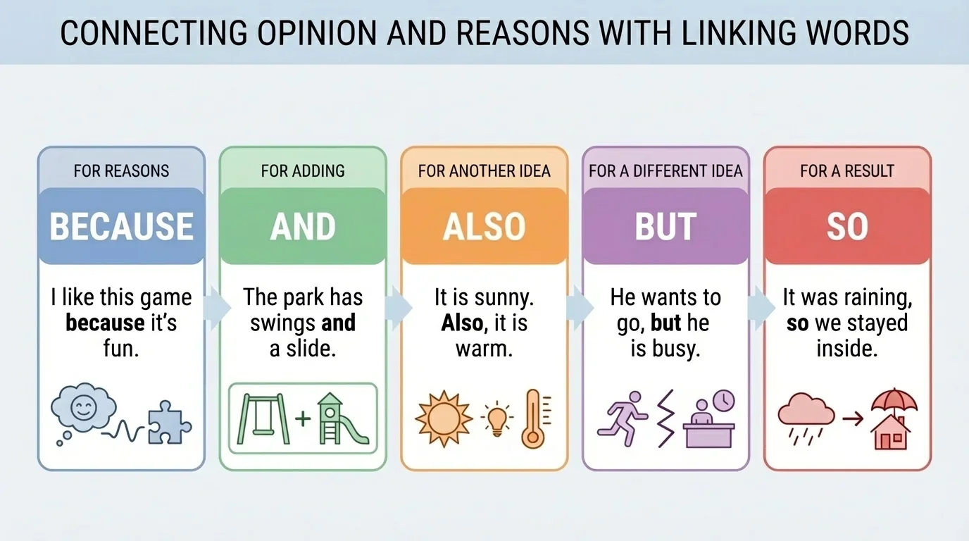 Chart showing because for reasons, and for adding, also for another idea, but for a different idea, and so for a result