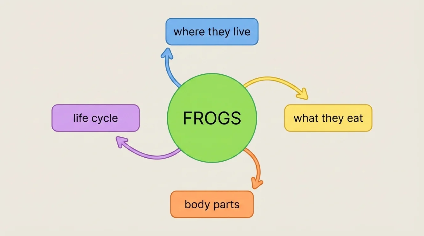 tablet screen showing a simple web organizer with center topic 'Frogs' and branches 'where they live,' 'what they eat,' 'body parts,' and 'life cycle'