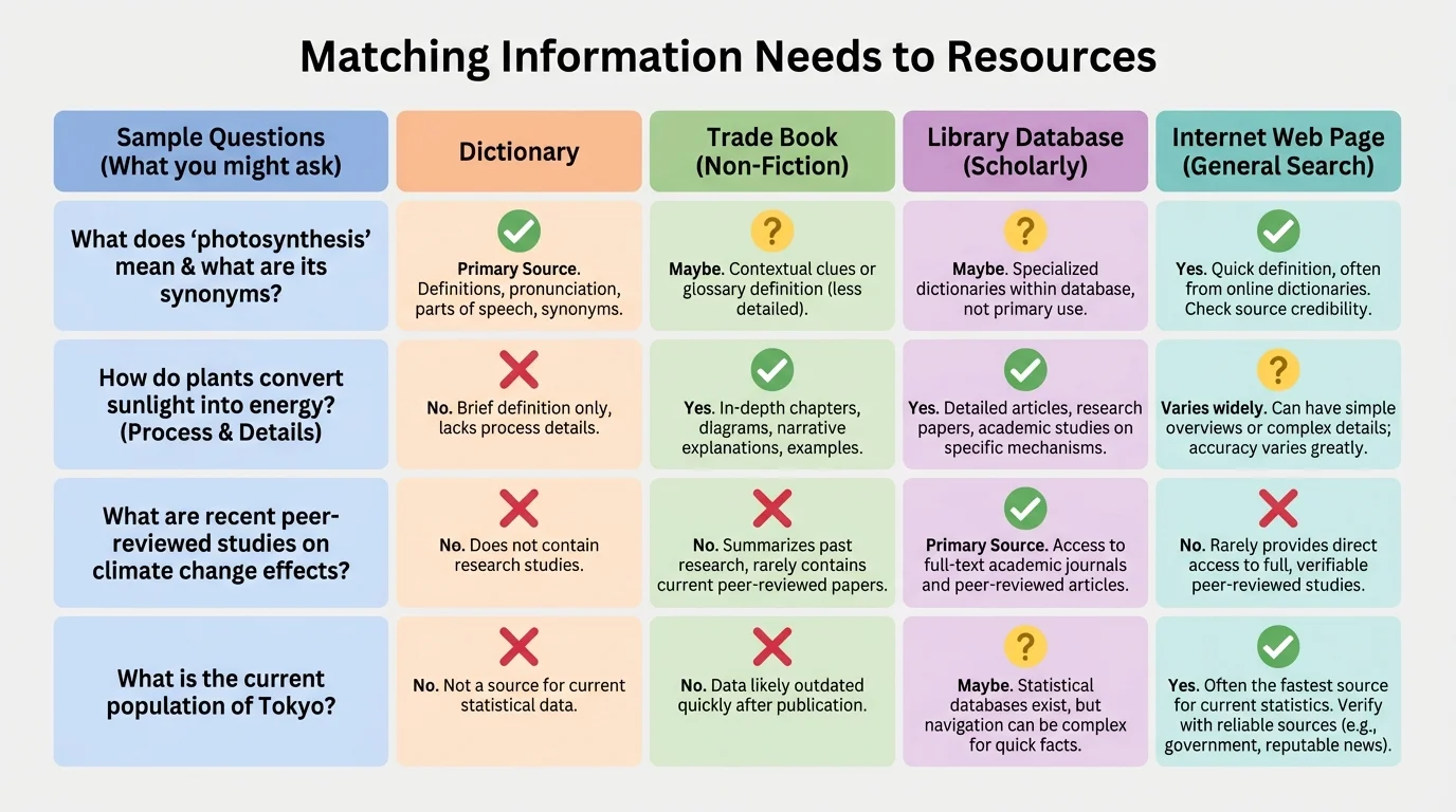Comparison chart matching sample questions to dictionary, trade book, library database, and internet web page