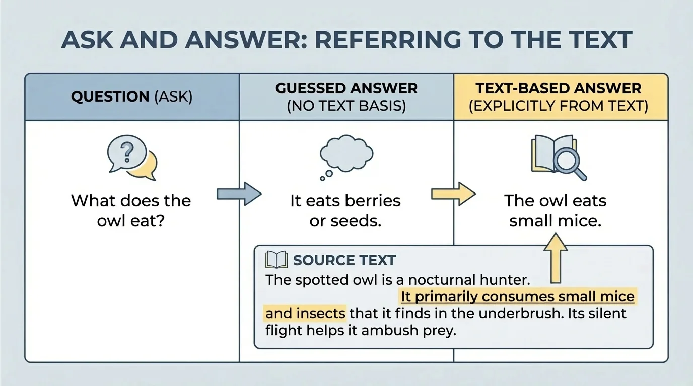 Chart comparing a question, a guessed answer, and a text-based answer with the matching sentence highlighted