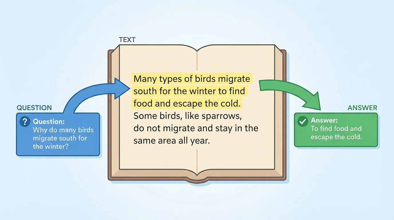 Illustration of a short paragraph with one sentence highlighted and arrows pointing to a question and answer box