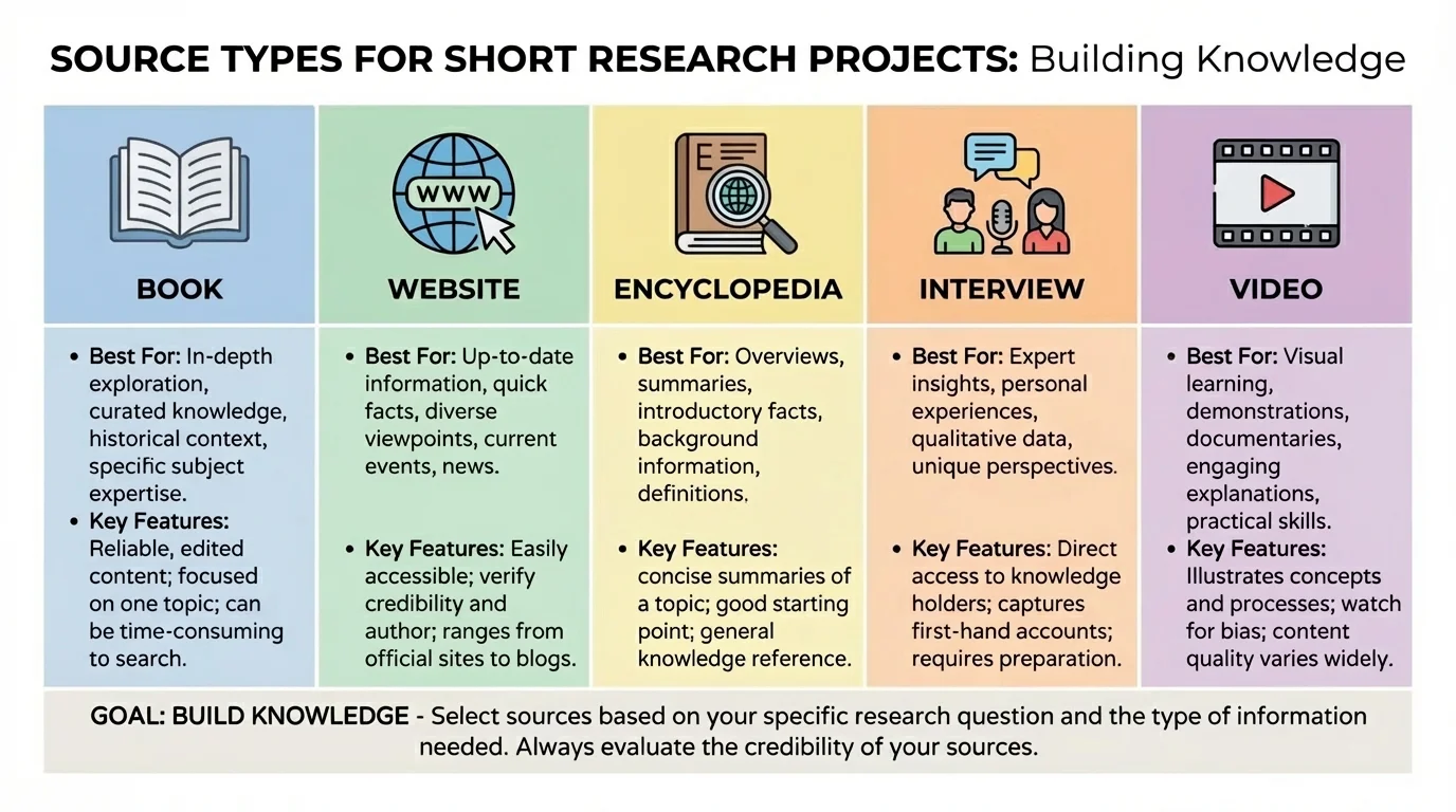 Comparison chart of five source types—book, website, encyclopedia, interview, and video—with simple notes about what each source is useful for