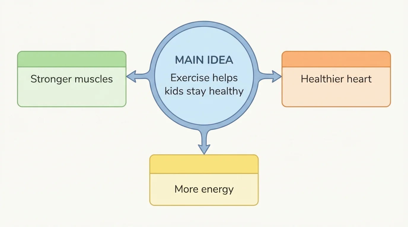 central circle labeled main idea 'Exercise helps kids stay healthy' with three connected boxes labeled stronger muscles, healthier heart, and more energy