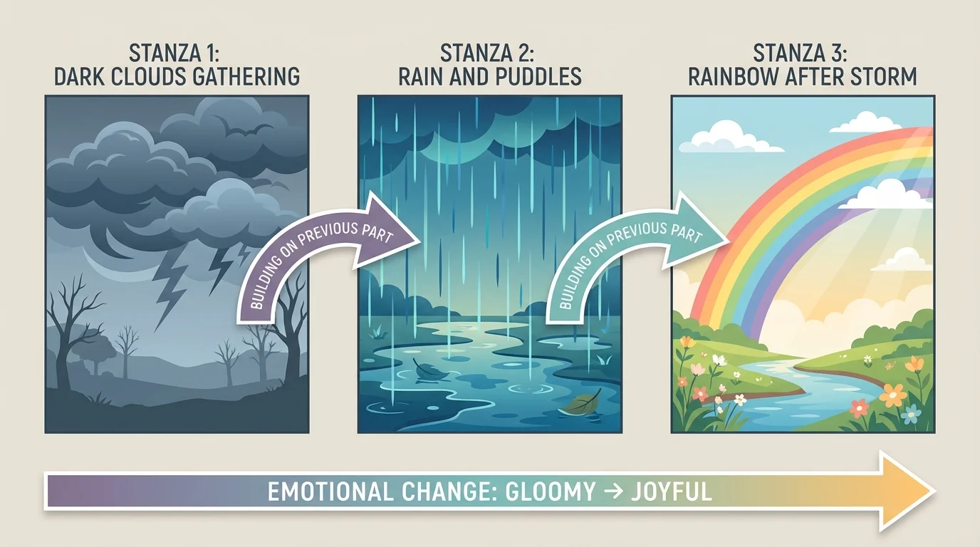 Poem page with three separated stanzas labeled dark clouds gathering, rain and puddles, rainbow after storm, with arrows showing emotional change from gloomy to joyful