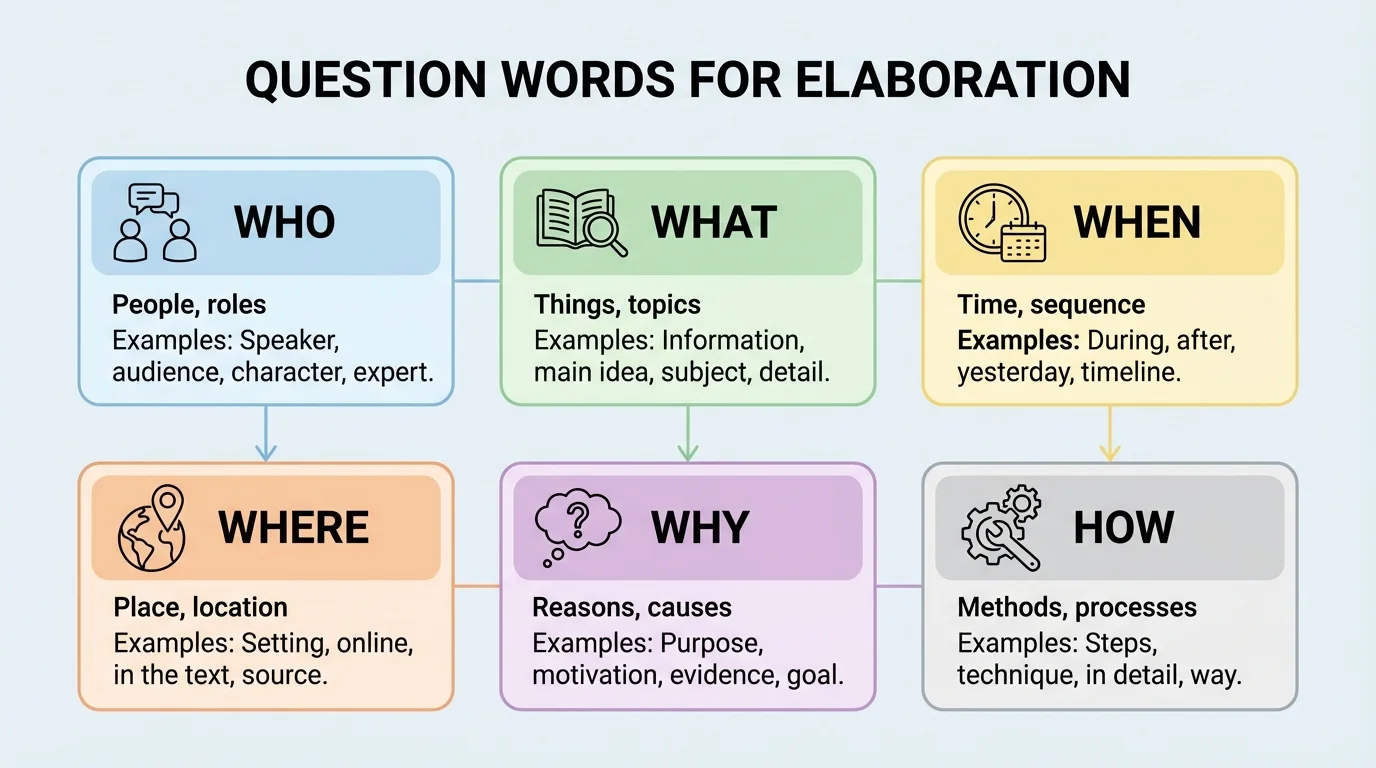 Question-word chart with who, what, when, where, why, how and simple examples