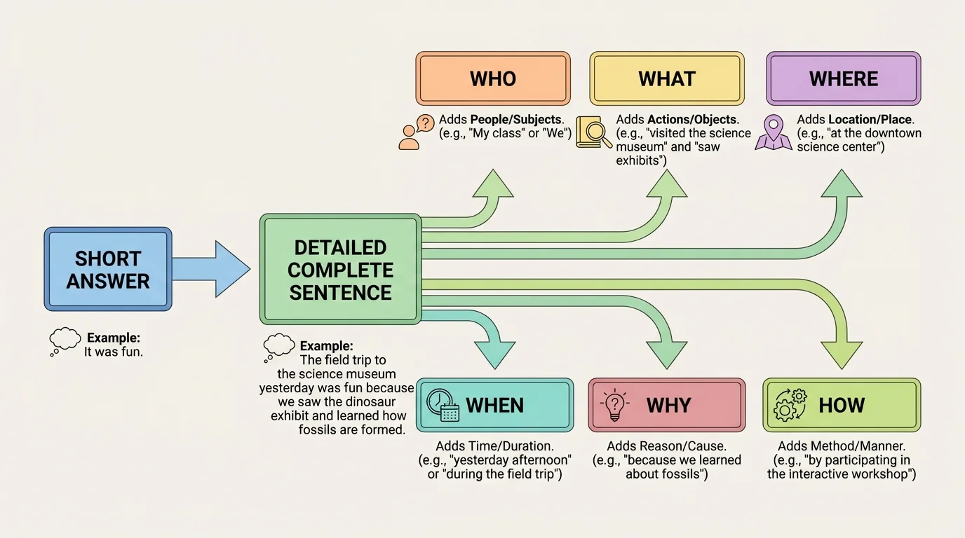 Flowchart showing a short answer becoming a detailed answer by adding who, what, when, where, why, and how