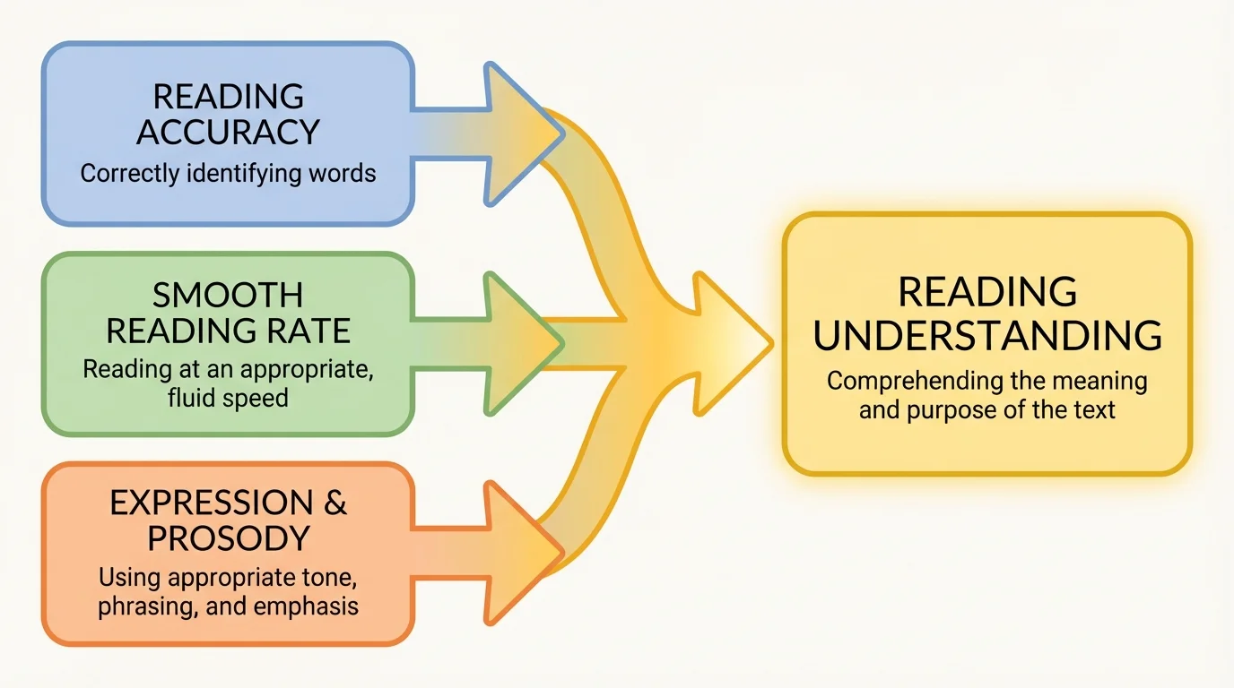 chart showing accuracy, smooth reading rate, and expression leading to understanding