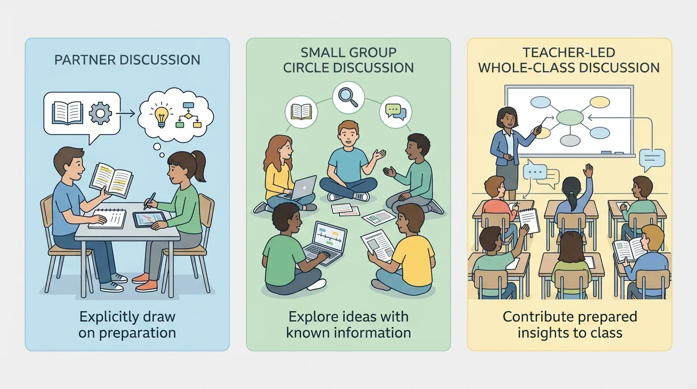 three side-by-side panels showing partner discussion, small group circle discussion, and teacher-led whole-class discussion