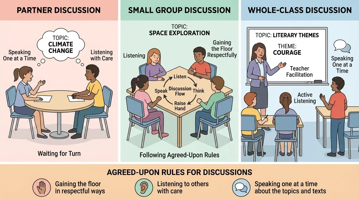 three-panel classroom scene showing partner discussion, small group of four students discussing, and a teacher-led whole-class discussion