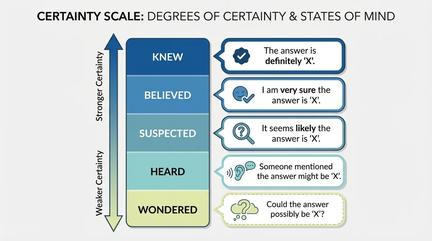 vertical certainty scale with labels knew, believed, suspected, heard, wondered and simple thought bubbles showing stronger to weaker certainty