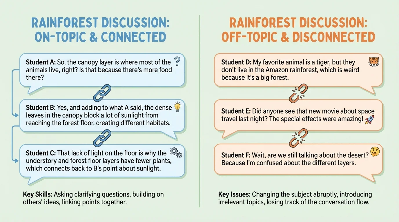 comparison chart with one column of rainforest discussion comments that stay on topic and one column of comments that drift off topic