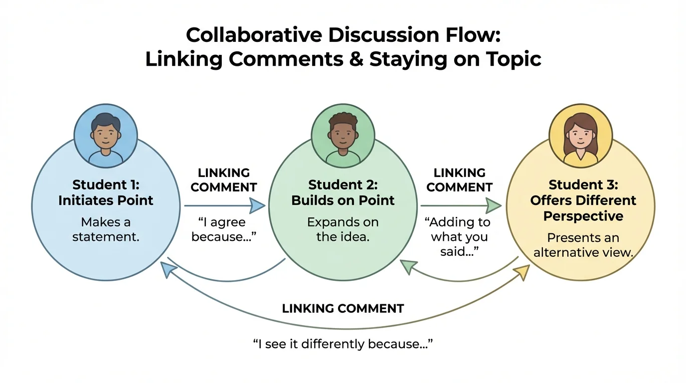 flowchart of three students speaking in turn with arrows and sentence stems like "I agree because...", "Adding to what you said...", and "I see it differently because..."