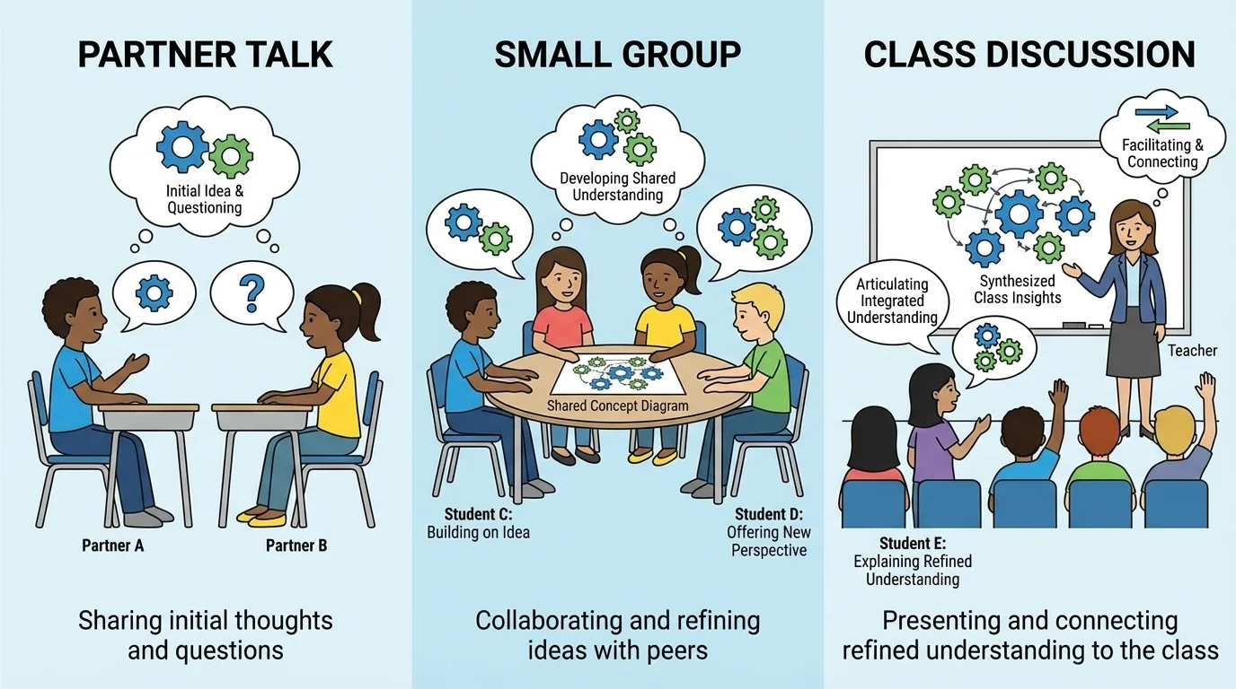 Three-part illustration showing a partner talk, a small group at a table, and a teacher leading a class discussion
