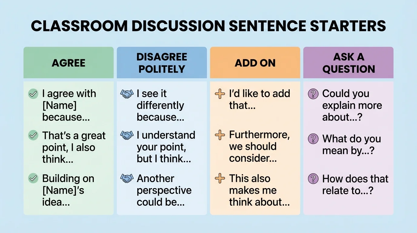 Four-column classroom discussion chart with short sentence starters under agree, disagree politely, add on, and ask a question