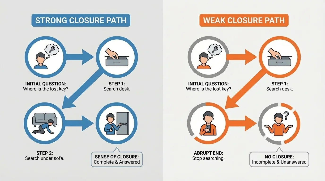 side-by-side comparison of the same simple story with a strong closure path that answers the main question and a weak closure path that stops abruptly with unanswered questions