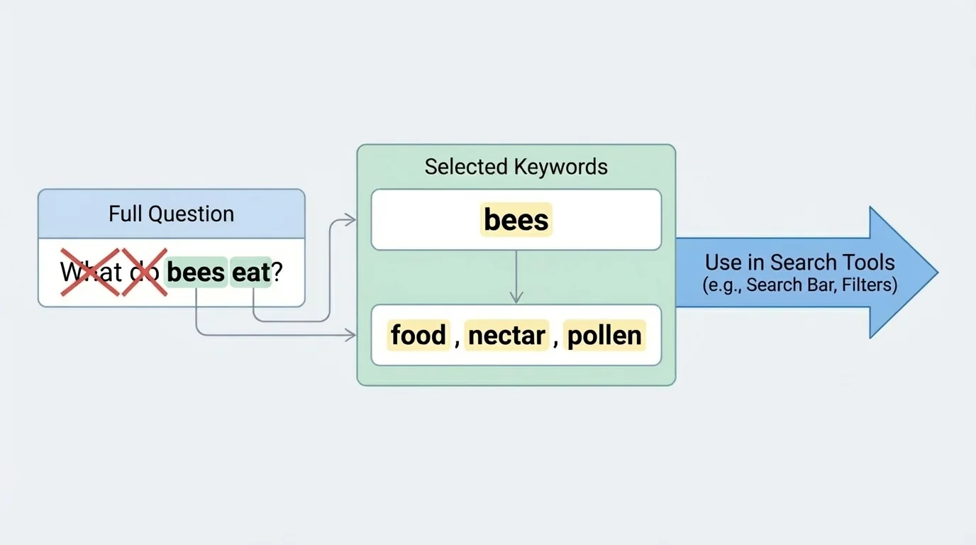 Flowchart showing a full question "What do bees eat?" changing into the keywords "bees, food, nectar, pollen" with arrows and crossed-out extra words like what and do