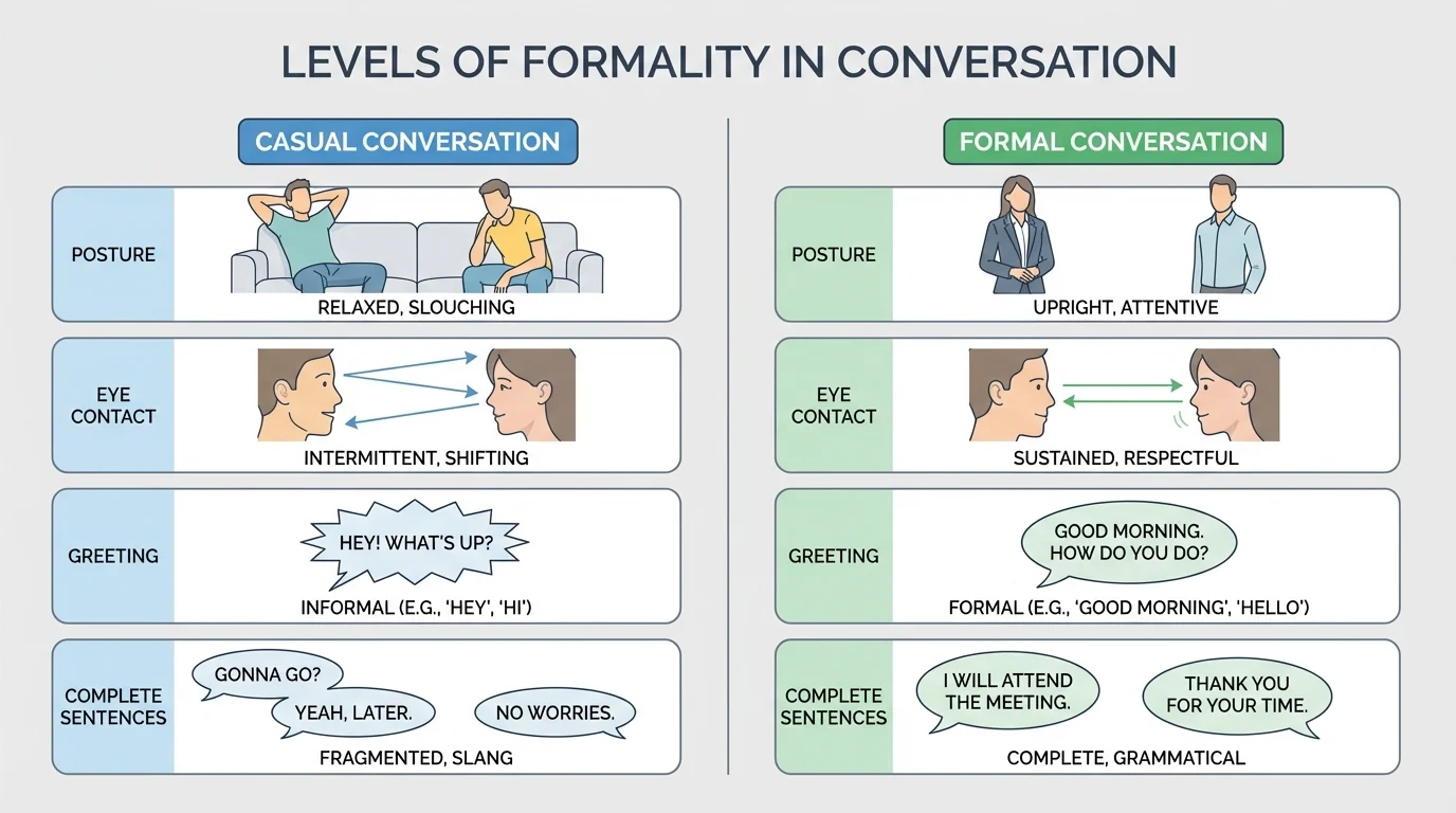 Comparison chart of a casual conversation and a formal conversation showing posture, eye contact, greeting, and complete sentences