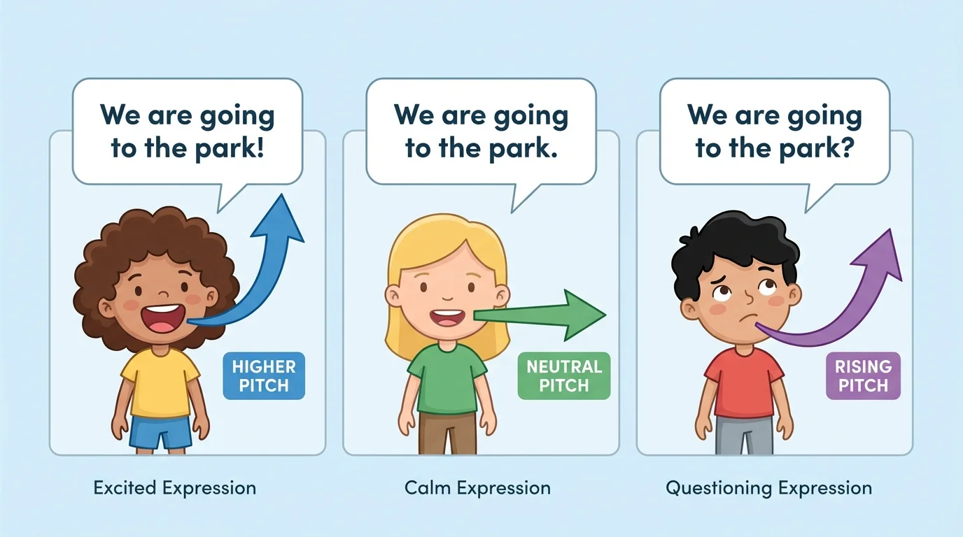 three children saying the same short sentence with excited, calm, and questioning expressions, with simple arrows showing higher and lower pitch