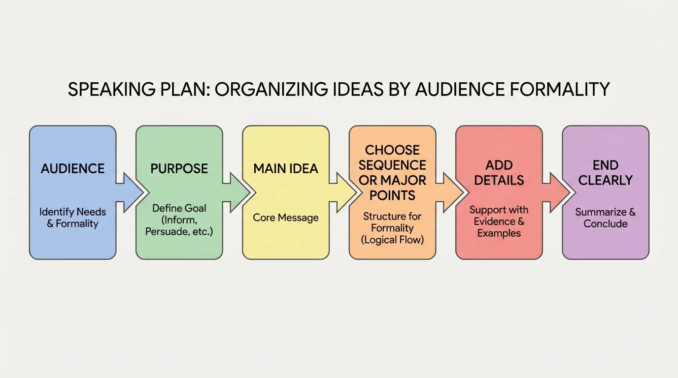 speaking plan flowchart with boxes labeled audience, purpose, main idea, choose sequence or major points, add details, end clearly