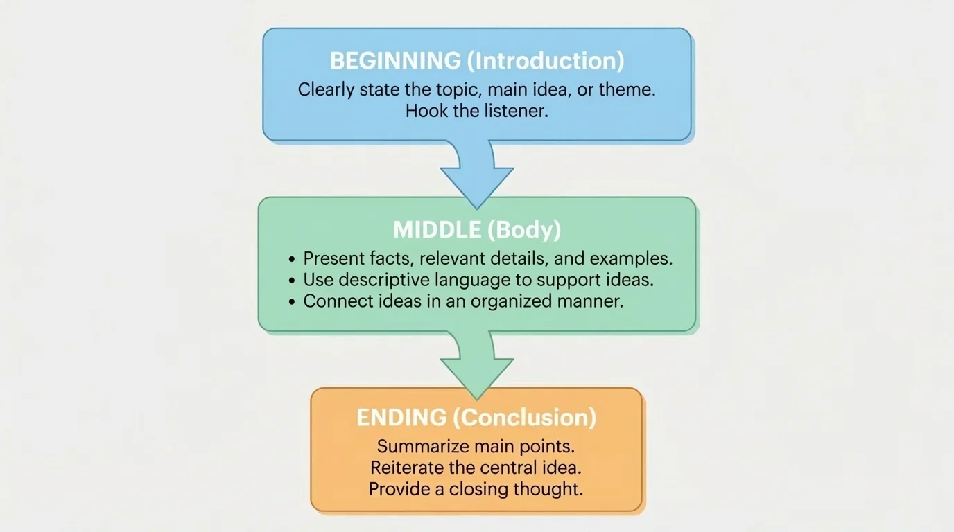 flowchart showing a simple speaking plan with beginning introducing topic, middle giving facts and details, and ending wrapping up the idea