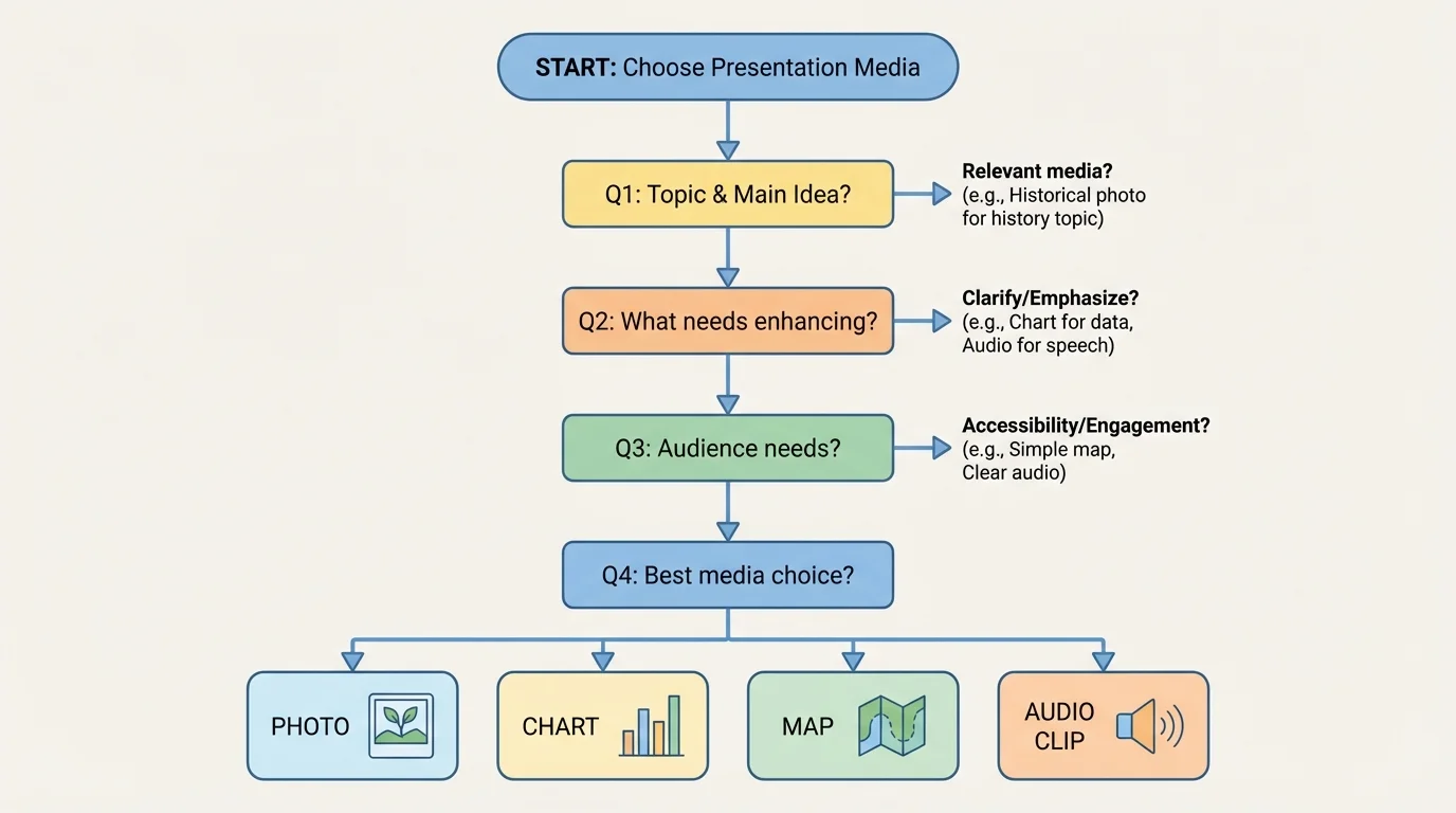 Flowchart showing a student choosing presentation media by asking four questions in order: topic, main idea, audience needs, and best media choice, ending with examples such as photo, chart, map, or audio clip