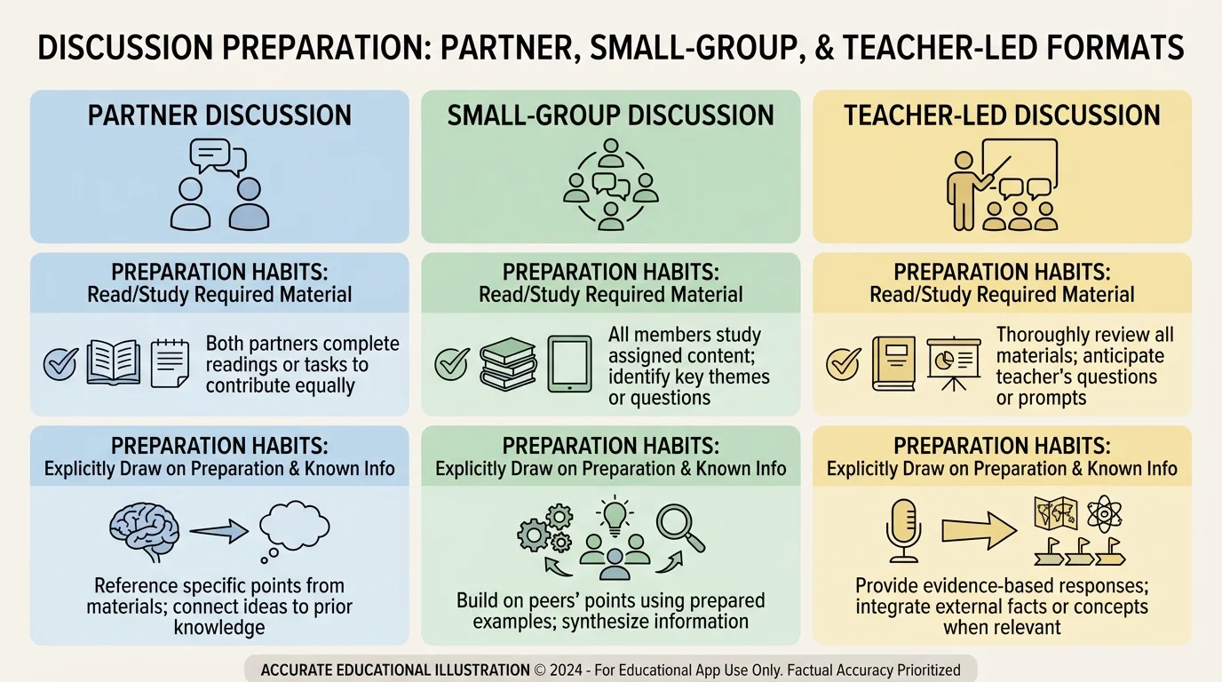 Comparison chart of partner, small-group, and teacher-led discussions with preparation habits for each format