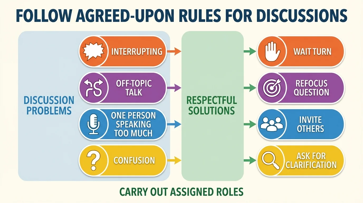 Flowchart showing discussion problems interrupting, off-topic talk, one person speaking too much, and confusion, each leading to a respectful solution such as wait turn, refocus question, invite others, and ask for clarification
