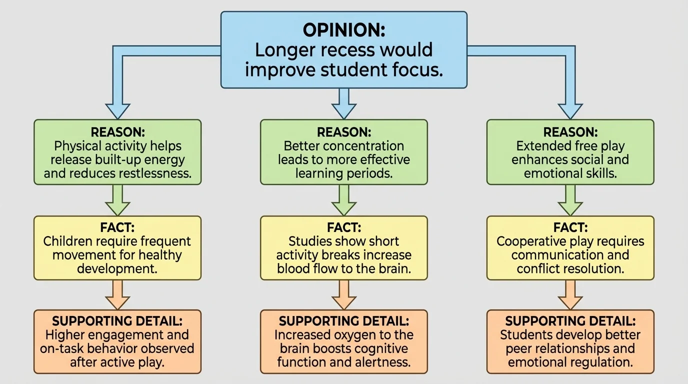chart showing an opinion sentence about longer recess with matching boxes labeled reason, fact, and supporting detail