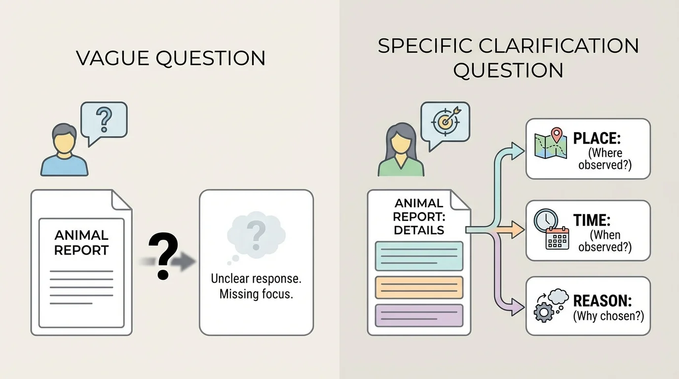 Two-column comparison of vague question versus specific clarification question about an animal report, with the specific question pointing to missing details like place, time, or reason